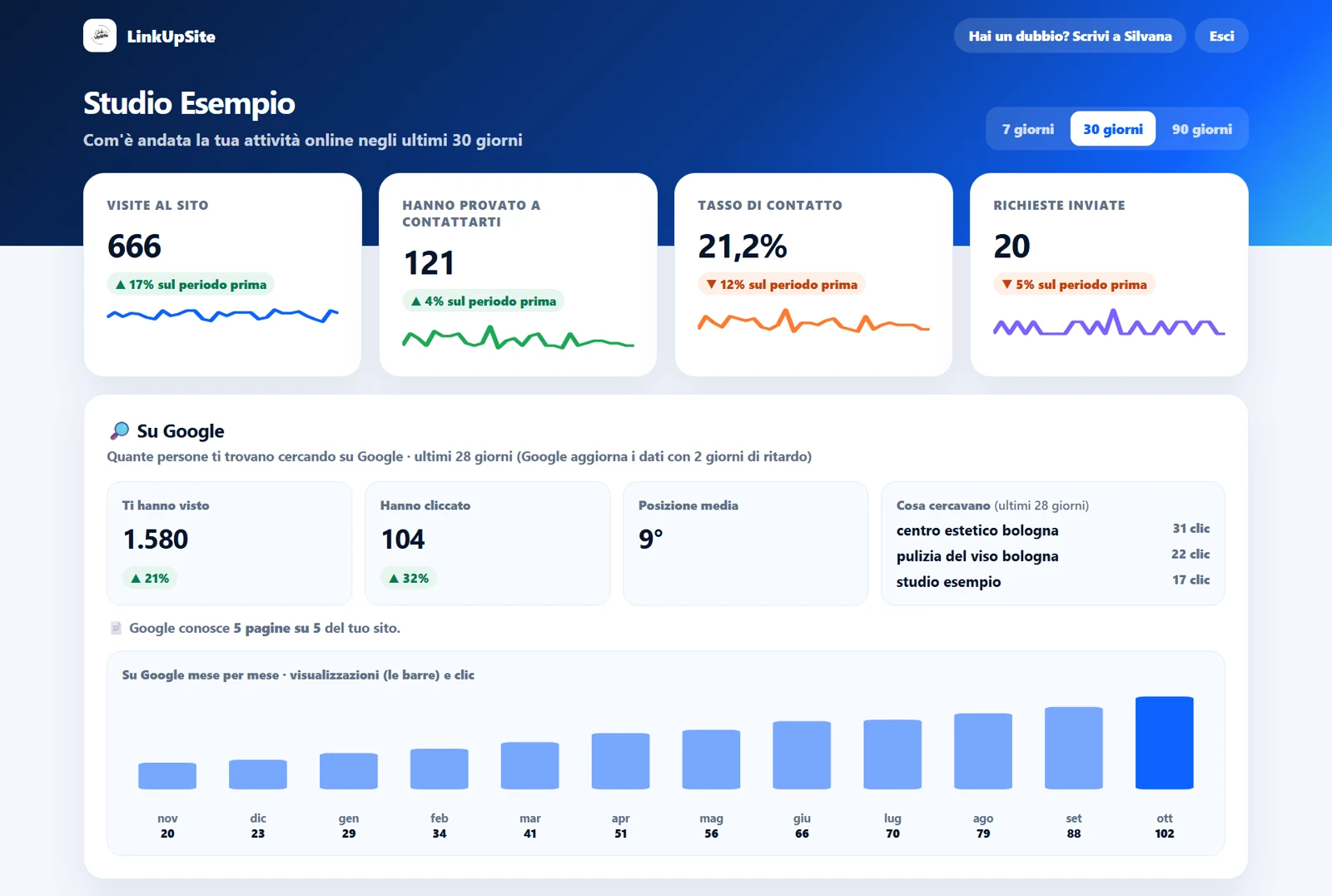 La dashboard Sito Vivo con dati di esempio: visite, contatti, tasso di contatto, richieste e i dati di Google