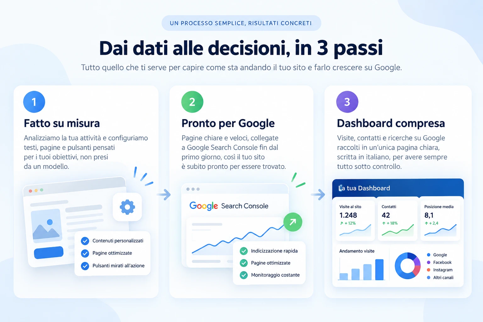 Tre passi: sito fatto su misura, pronto per Google, dashboard compresa con visite, contatti e ricerche su Google